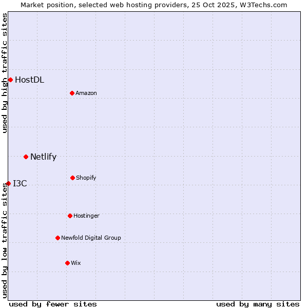 Market position of Netlify vs. HostDL vs. I3C