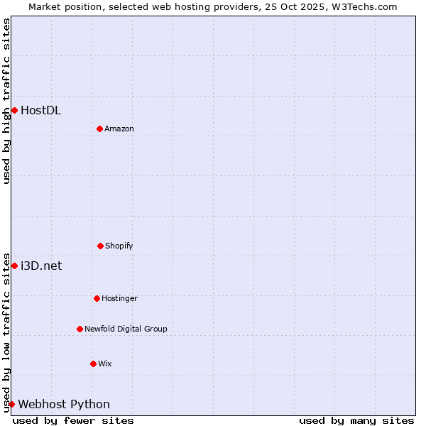 Market position of i3D.net vs. HostDL vs. Webhost Python