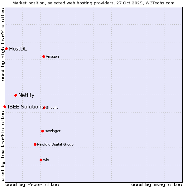 Market position of Netlify vs. HostDL vs. IBEE Solutions