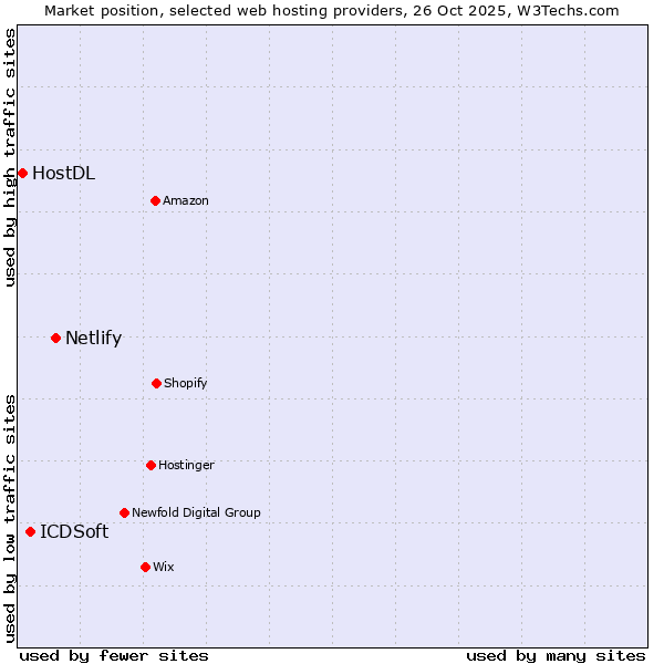 Market position of Netlify vs. ICDSoft vs. HostDL