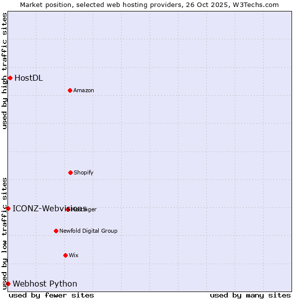 Market position of HostDL vs. ICONZ-Webvisions vs. Webhost Python