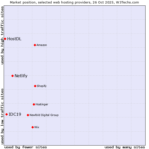 Market position of Netlify vs. IDC19 vs. HostDL