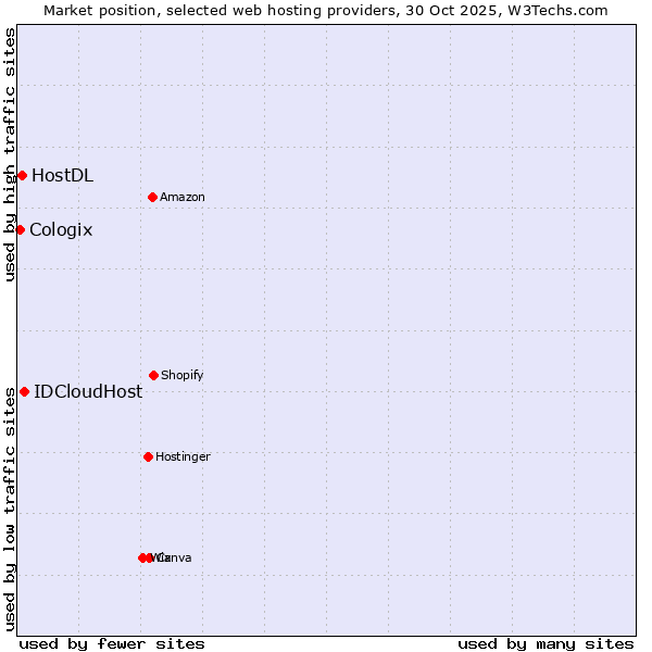 Market position of IDCloudHost vs. HostDL vs. Cologix