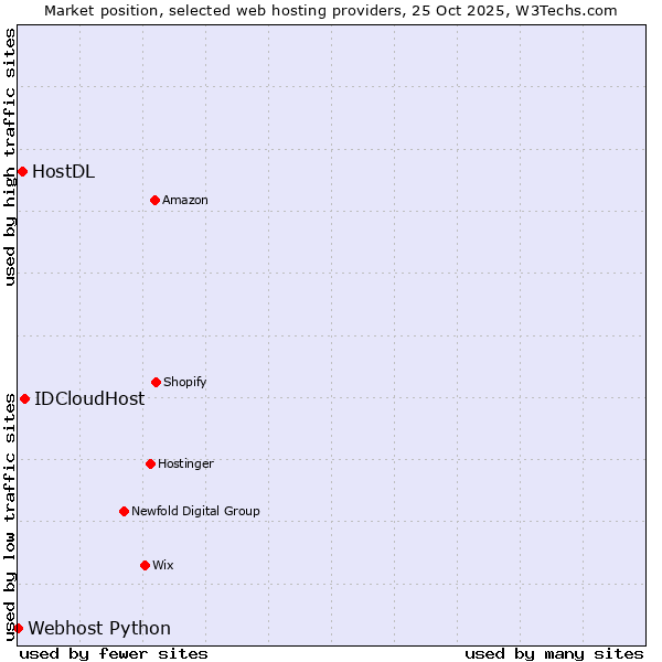 Market position of IDCloudHost vs. HostDL vs. Webhost Python