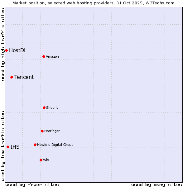 Market position of Tencent vs. IHS vs. HostDL