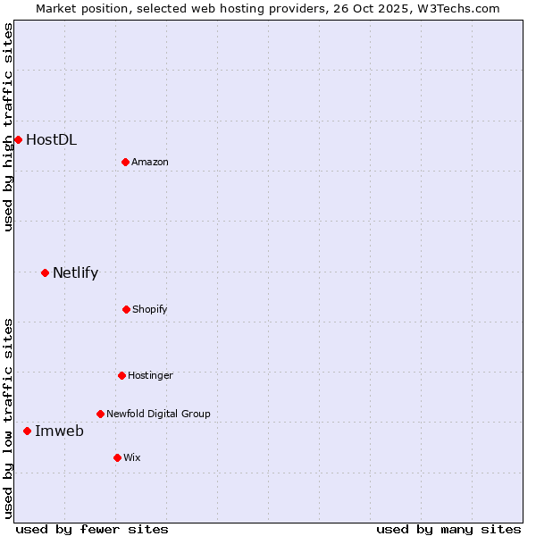 Market position of Netlify vs. Imweb vs. HostDL