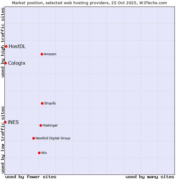Market position of HostDL vs. Cologix vs. iNES
