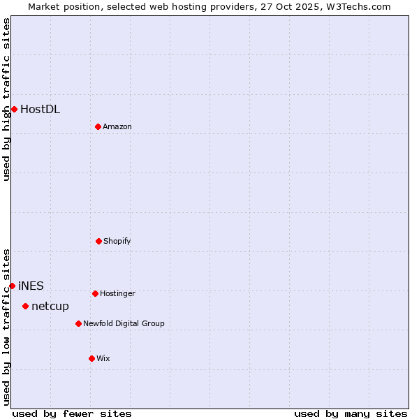 Market position of netcup vs. HostDL vs. iNES