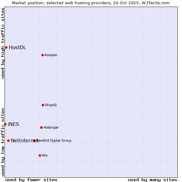 Market position of Netinternet vs. HostDL vs. iNES