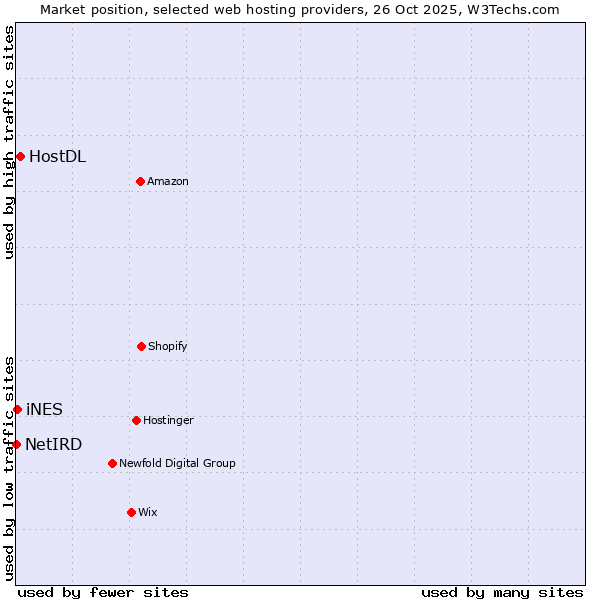 Market position of HostDL vs. iNES vs. NetIRD