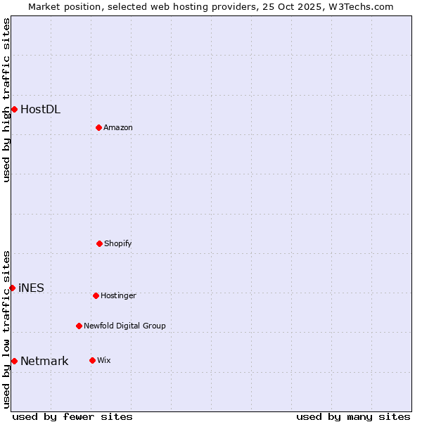 Market position of Netmark vs. HostDL vs. iNES