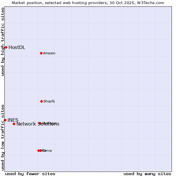 Market position of Network Solutions vs. HostDL vs. iNES