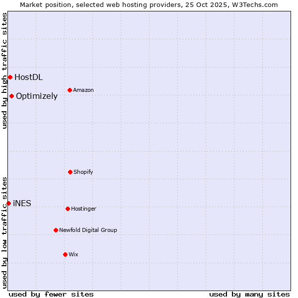 Market position of Optimizely vs. HostDL vs. iNES