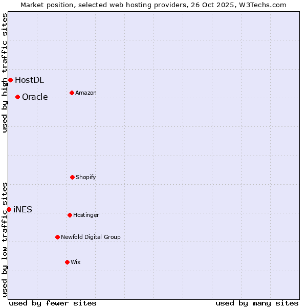 Market position of Oracle vs. HostDL vs. iNES