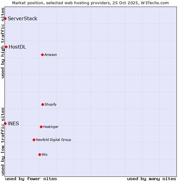 Market position of HostDL vs. iNES vs. ServerStack