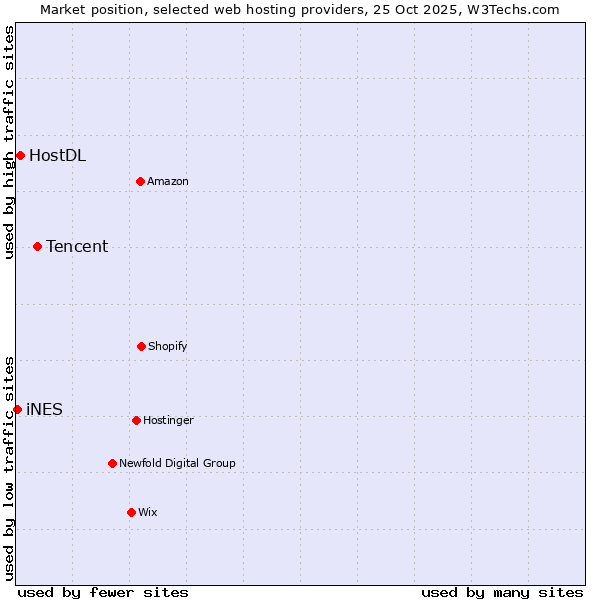 Market position of Tencent vs. HostDL vs. iNES