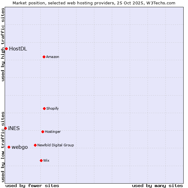 Market position of webgo vs. HostDL vs. iNES