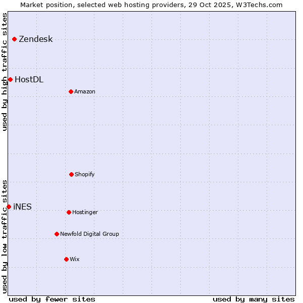 Market position of Zendesk vs. HostDL vs. iNES