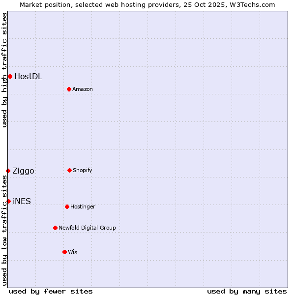 Market position of HostDL vs. iNES vs. Ziggo