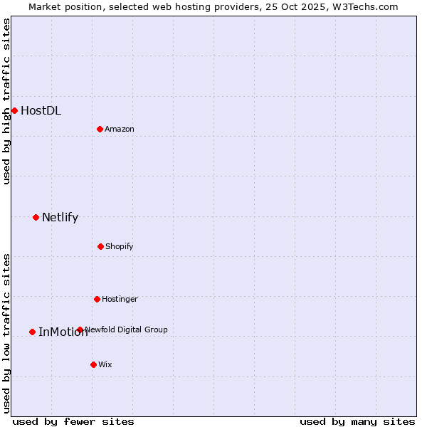 Market position of Netlify vs. InMotion vs. HostDL