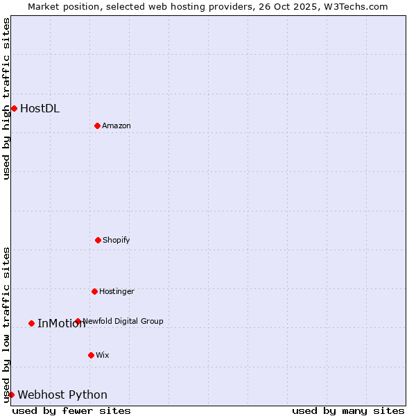 Market position of InMotion vs. HostDL vs. Webhost Python