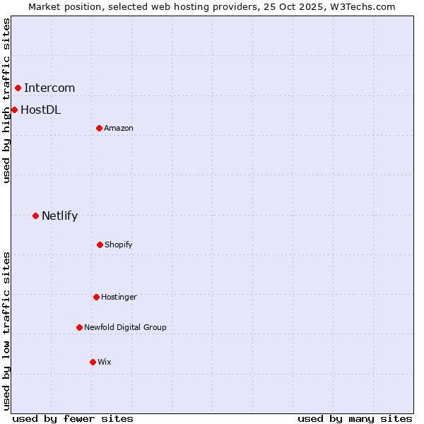Market position of Netlify vs. Intercom vs. HostDL