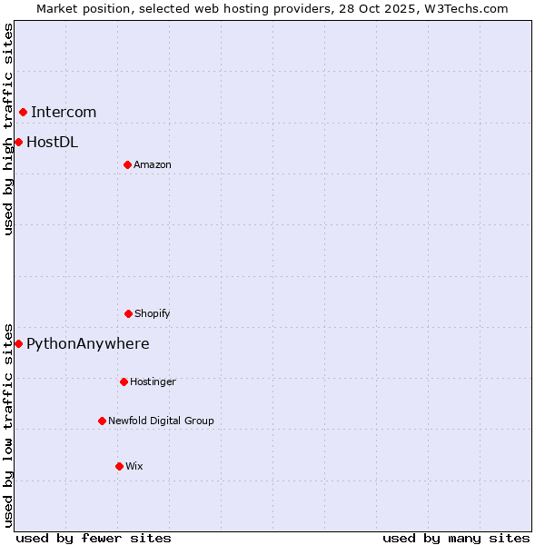 Market position of Intercom vs. HostDL vs. PythonAnywhere