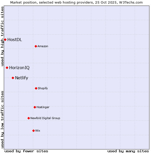 Market position of Netlify vs. HorizonIQ vs. HostDL