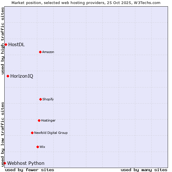 Market position of HorizonIQ vs. HostDL vs. Webhost Python