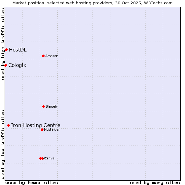 Market position of Iron Hosting Centre vs. HostDL vs. Cologix
