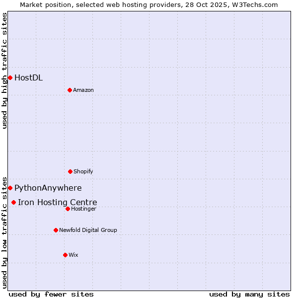 Market position of Iron Hosting Centre vs. HostDL vs. PythonAnywhere
