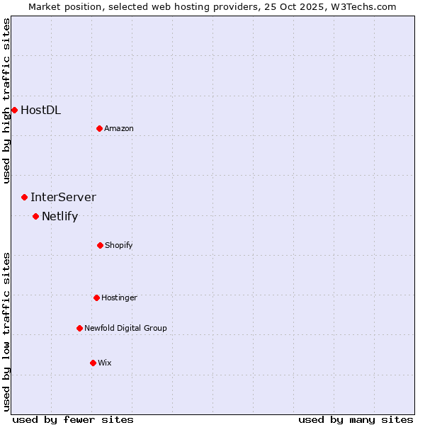Market position of Netlify vs. InterServer vs. HostDL