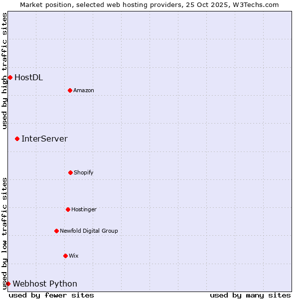 Market position of InterServer vs. HostDL vs. Webhost Python