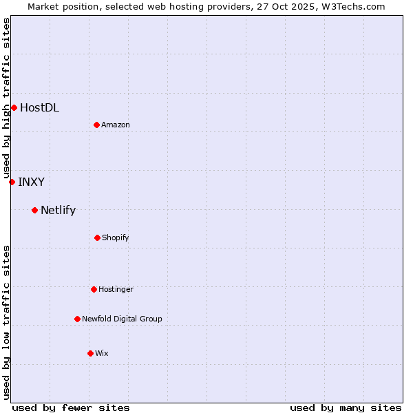 Market position of Netlify vs. HostDL vs. INXY