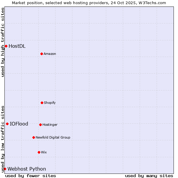 Market position of IOFlood vs. HostDL vs. Webhost Python