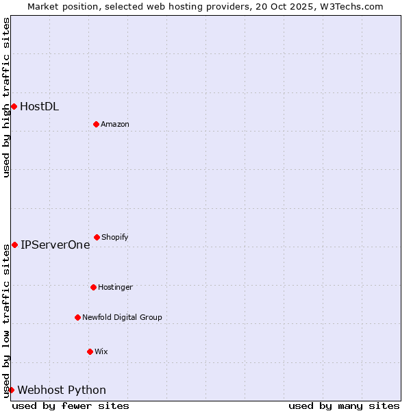 Market position of IPServerOne vs. HostDL vs. Webhost Python