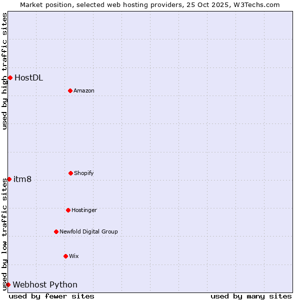Market position of HostDL vs. itm8 vs. Webhost Python