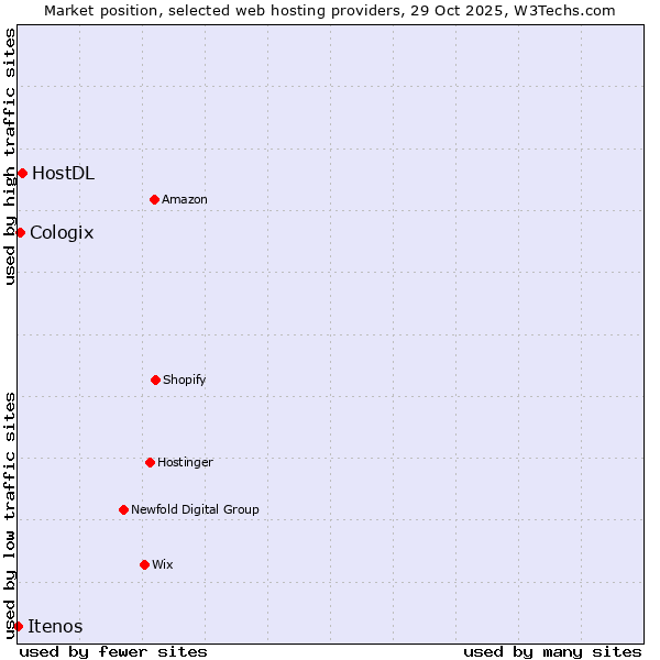 Market position of HostDL vs. Cologix vs. Itenos