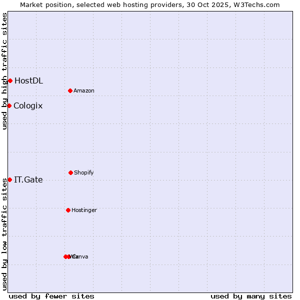 Market position of HostDL vs. IT.Gate vs. Cologix