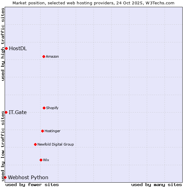 Market position of HostDL vs. IT.Gate vs. Webhost Python