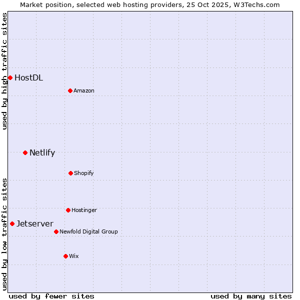 Market position of Netlify vs. Jetserver vs. HostDL