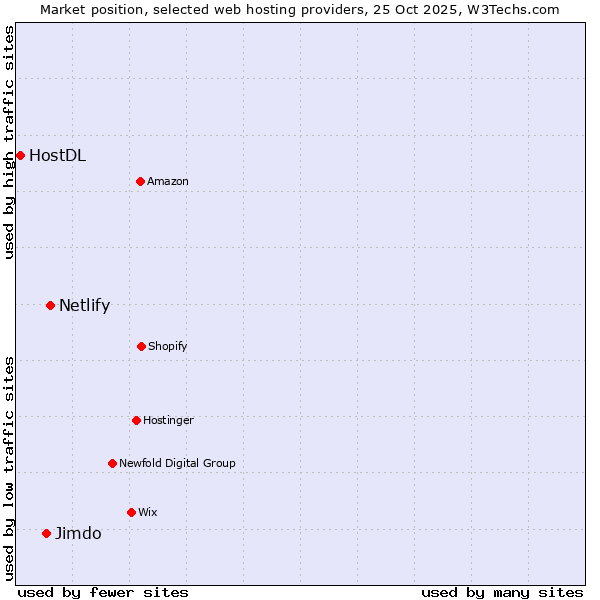 Market position of Netlify vs. Jimdo vs. HostDL