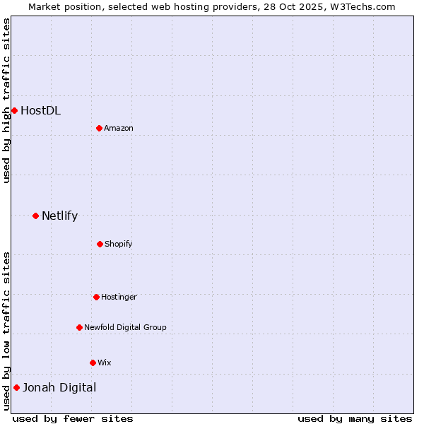 Market position of Netlify vs. Jonah Digital vs. HostDL