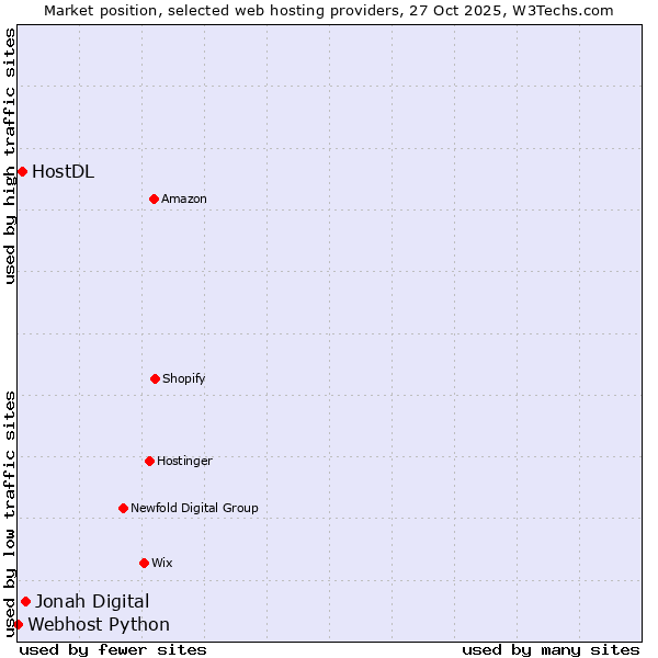 Market position of Jonah Digital vs. HostDL vs. Webhost Python