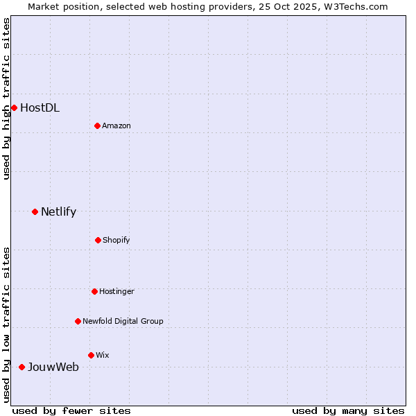 Market position of Netlify vs. JouwWeb vs. HostDL