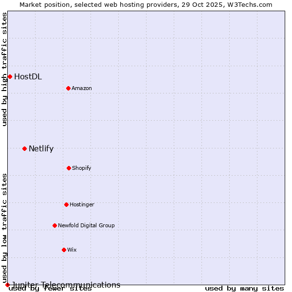 Market position of Netlify vs. HostDL vs. Jupiter Telecommunications
