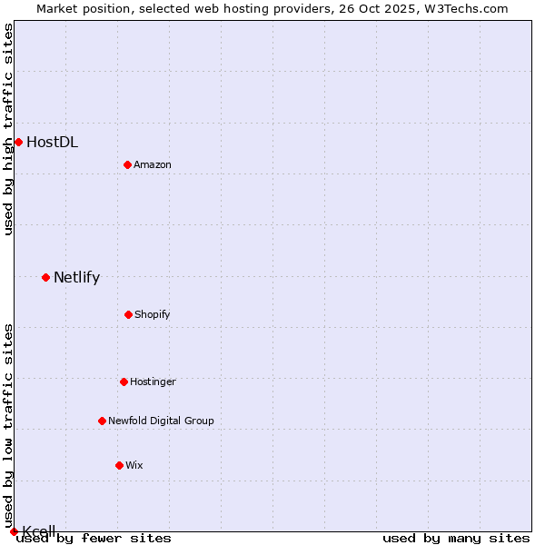 Market position of Netlify vs. HostDL vs. Kcell
