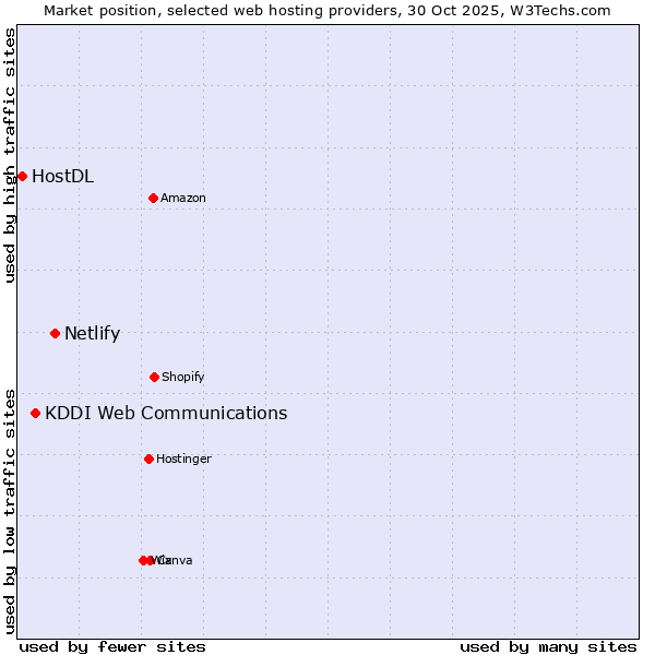 Market position of Netlify vs. KDDI Web Communications vs. HostDL