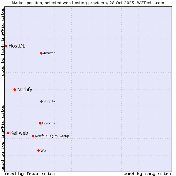 Market position of Netlify vs. Keliweb vs. HostDL