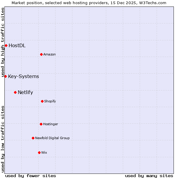 Market position of Netlify vs. HostDL vs. Key-Systems